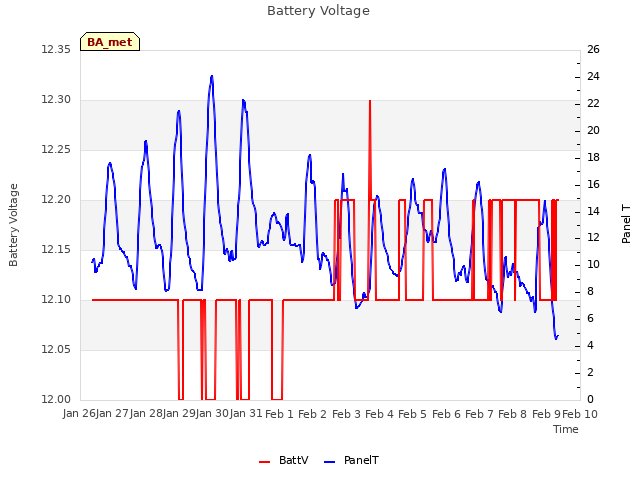 plot of Battery Voltage