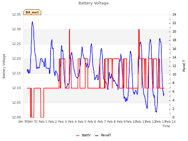 plot of Battery Voltage