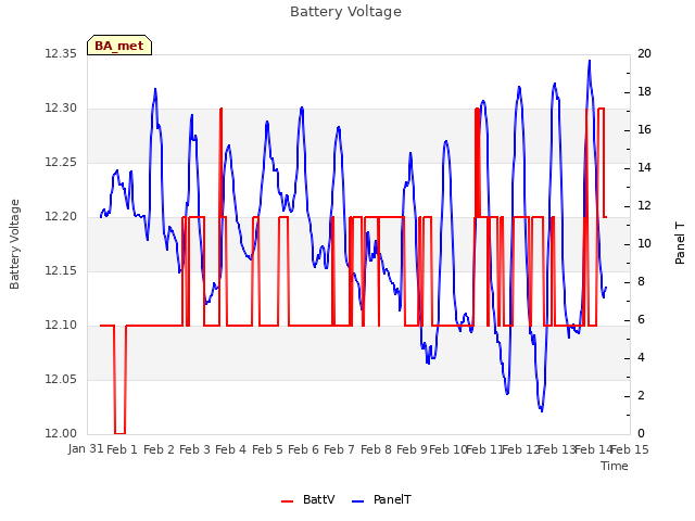 plot of Battery Voltage