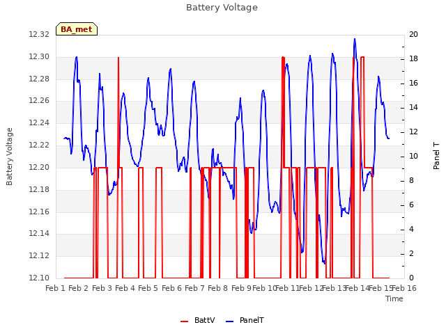 plot of Battery Voltage