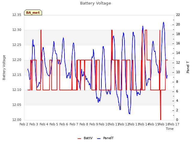 plot of Battery Voltage