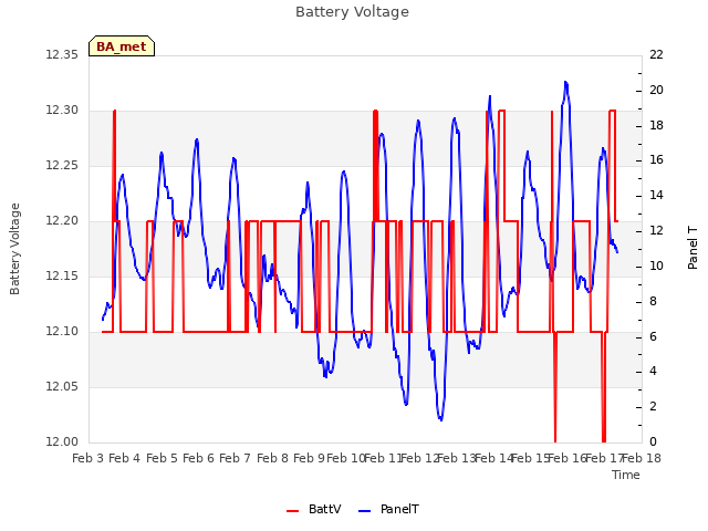 plot of Battery Voltage