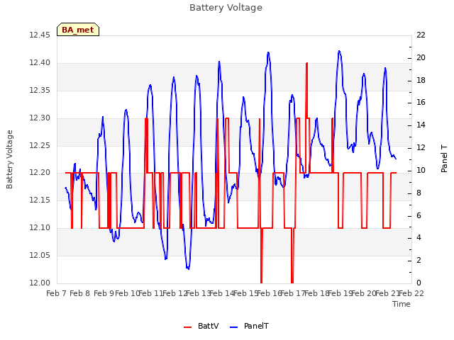 plot of Battery Voltage