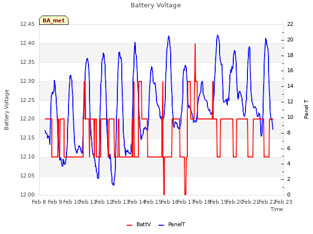 plot of Battery Voltage