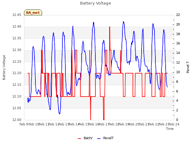 plot of Battery Voltage