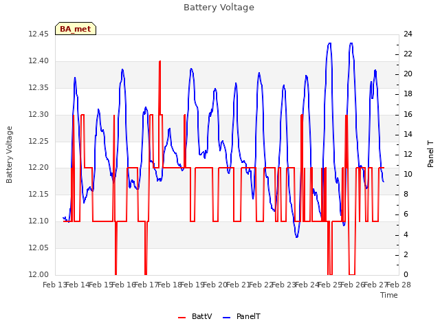 plot of Battery Voltage