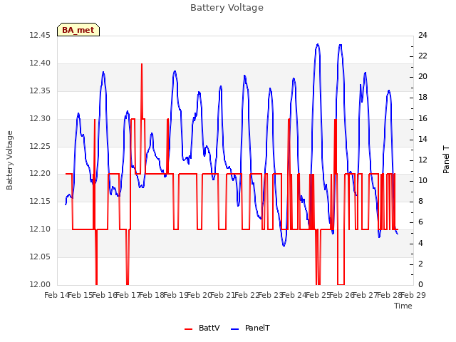 plot of Battery Voltage