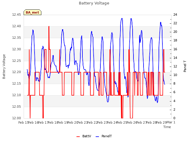 plot of Battery Voltage