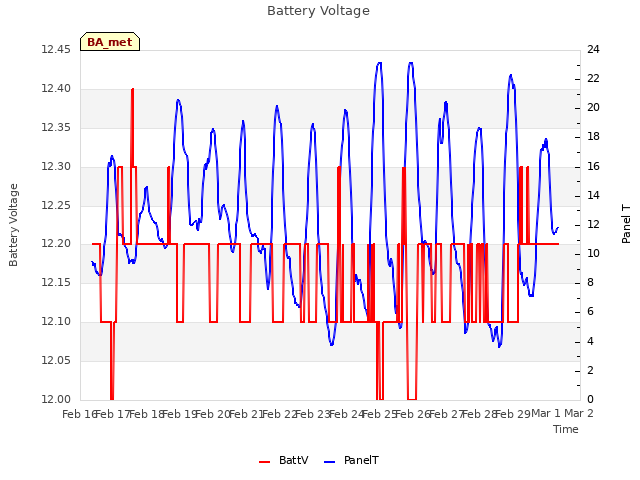 plot of Battery Voltage