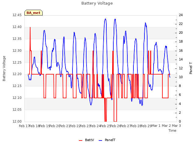 plot of Battery Voltage