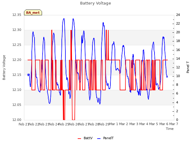 plot of Battery Voltage