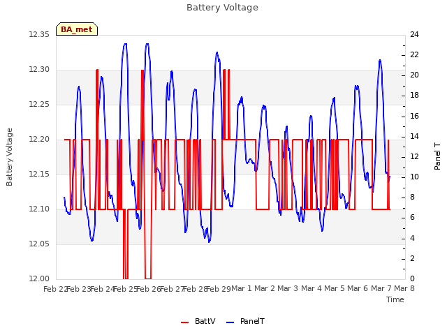 plot of Battery Voltage