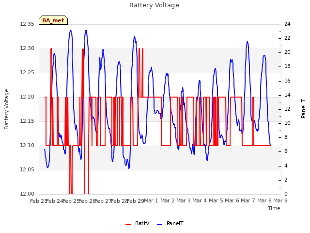 plot of Battery Voltage