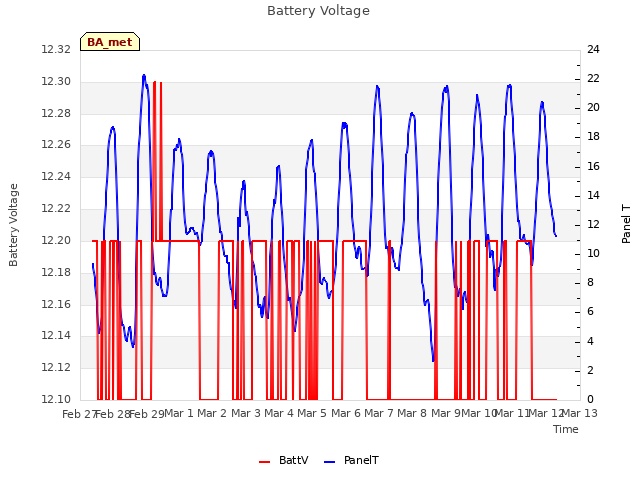 plot of Battery Voltage