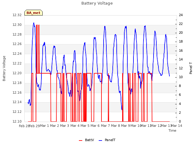 plot of Battery Voltage