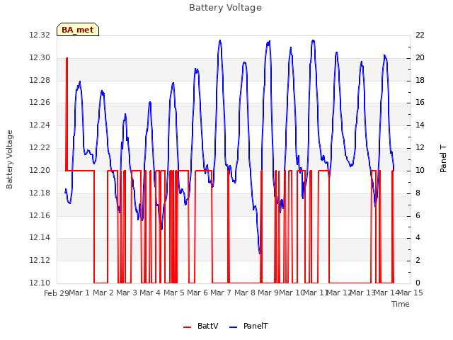 plot of Battery Voltage