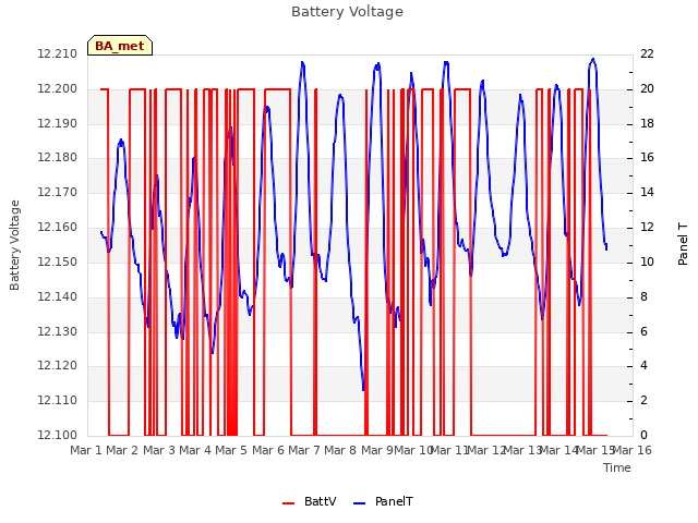 plot of Battery Voltage