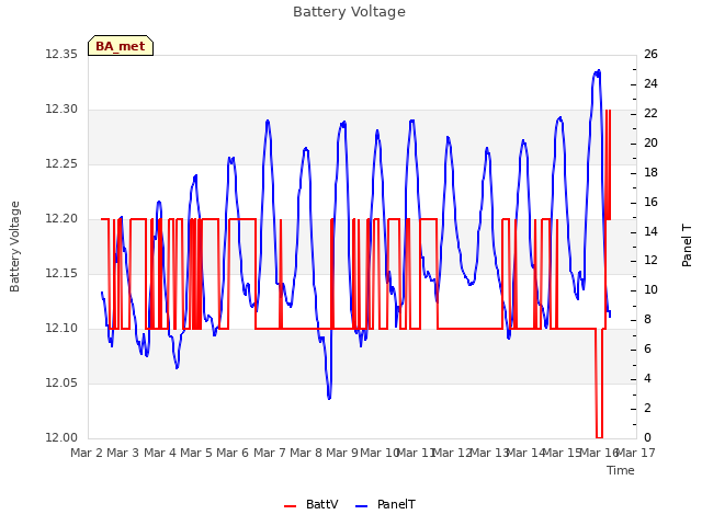 plot of Battery Voltage