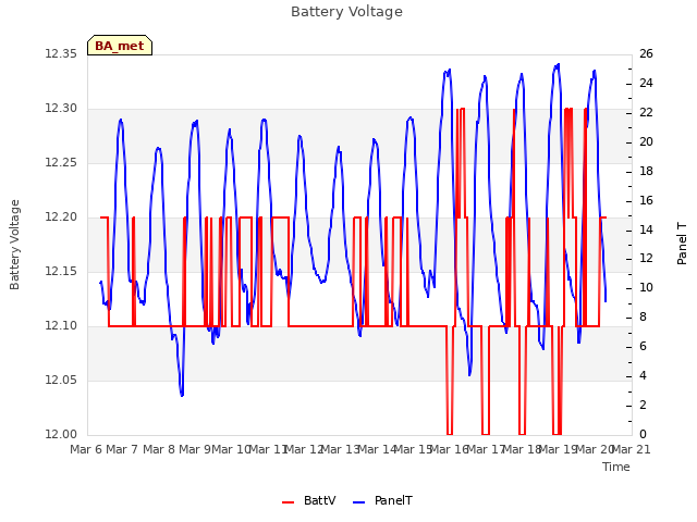 plot of Battery Voltage