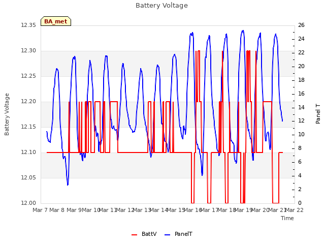 plot of Battery Voltage