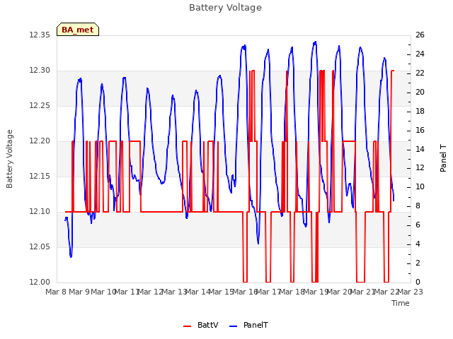 plot of Battery Voltage