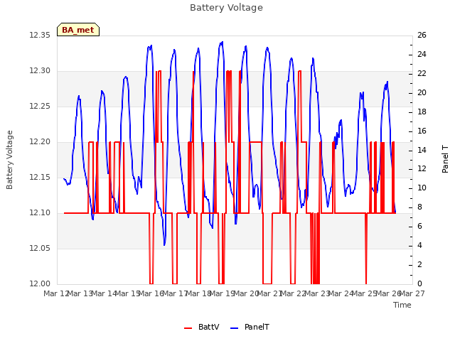 plot of Battery Voltage