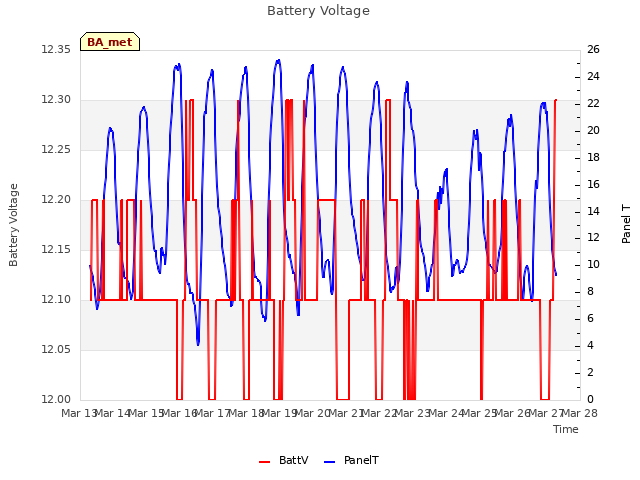 plot of Battery Voltage