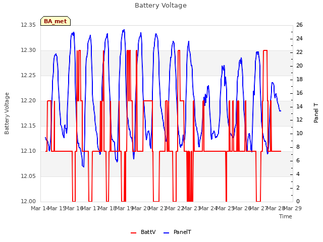 plot of Battery Voltage