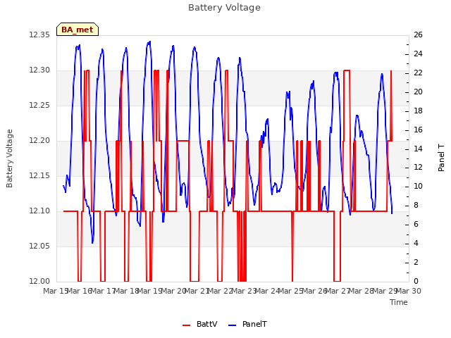 plot of Battery Voltage