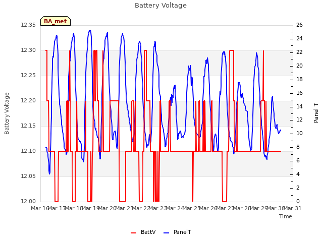 plot of Battery Voltage