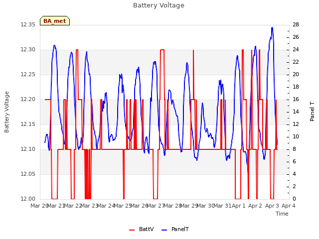 plot of Battery Voltage