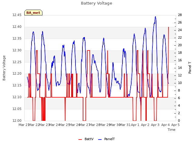 plot of Battery Voltage