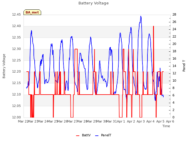 plot of Battery Voltage