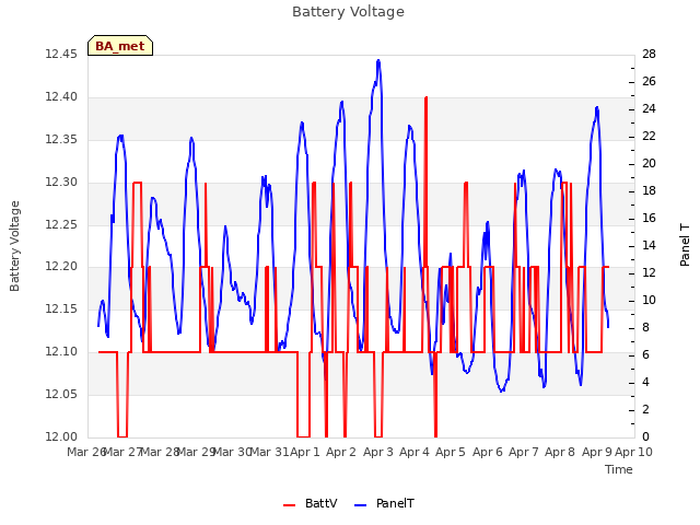 plot of Battery Voltage