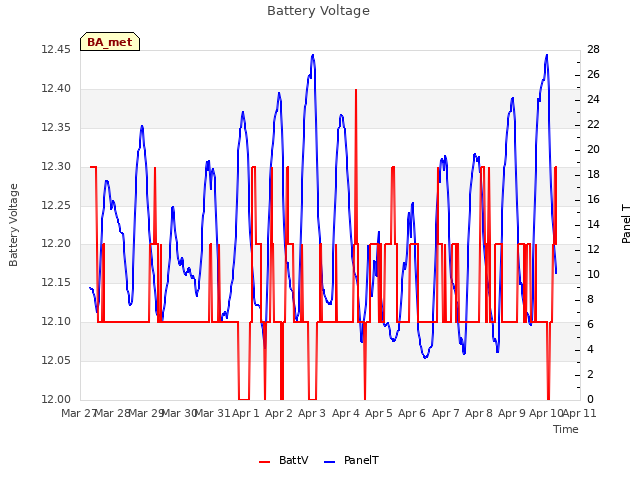 plot of Battery Voltage