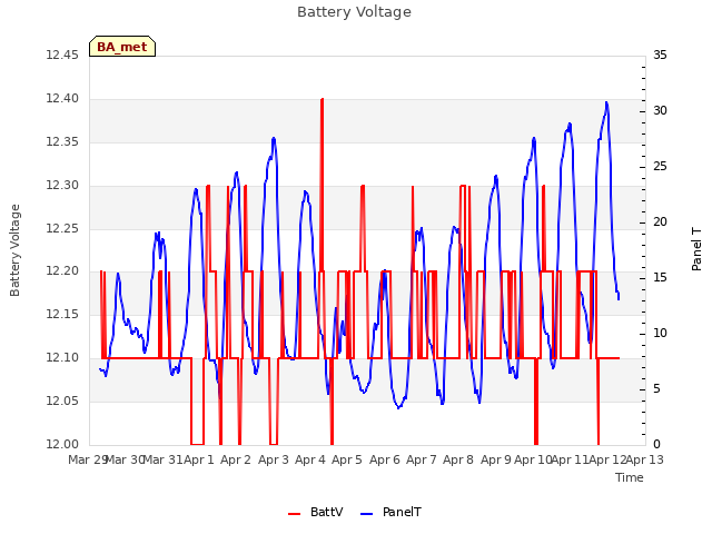 plot of Battery Voltage