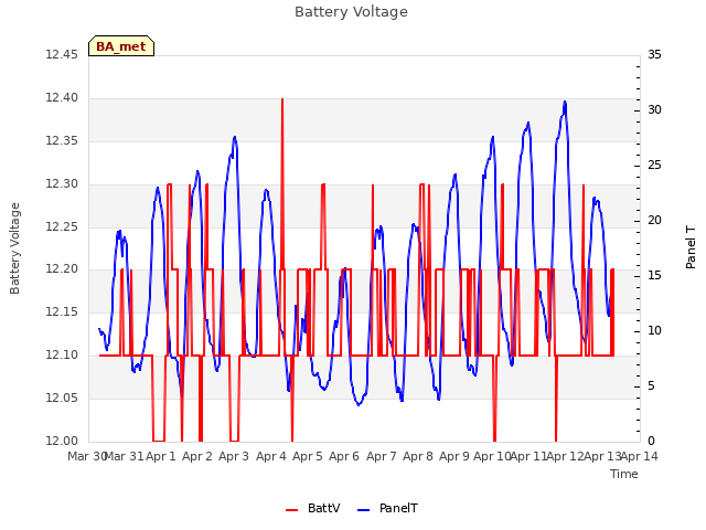 plot of Battery Voltage