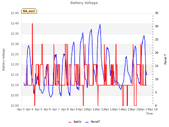 plot of Battery Voltage