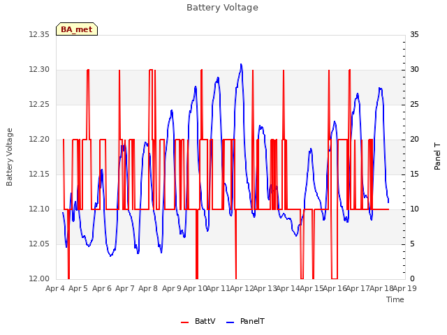 plot of Battery Voltage