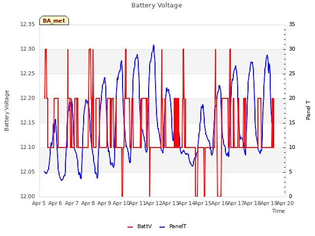 plot of Battery Voltage