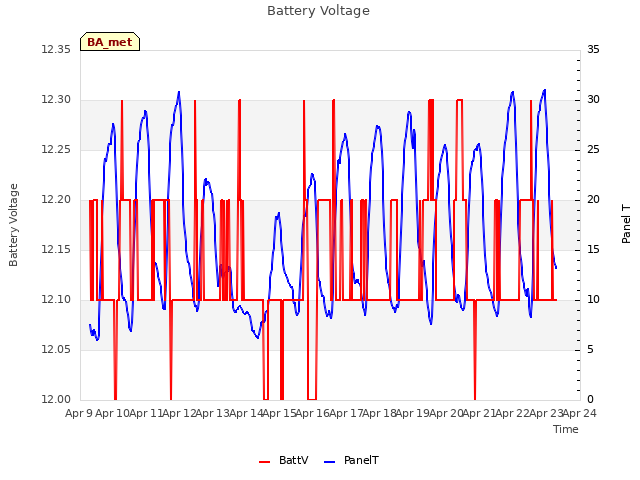 plot of Battery Voltage