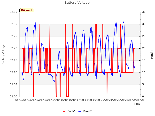 plot of Battery Voltage