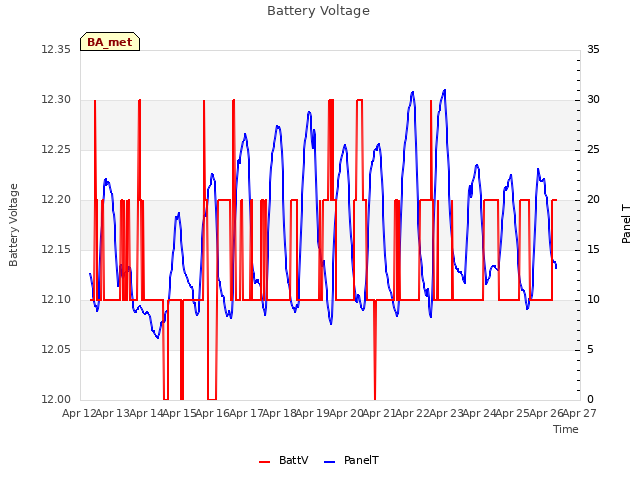 plot of Battery Voltage