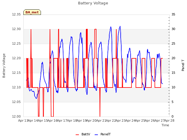 plot of Battery Voltage