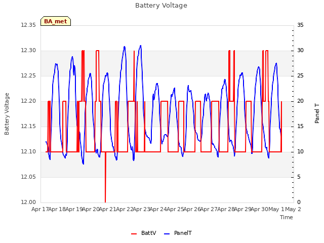 plot of Battery Voltage