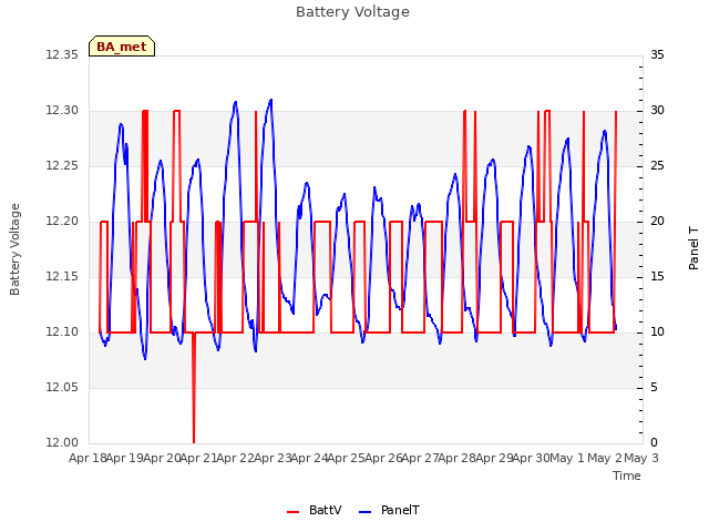 plot of Battery Voltage