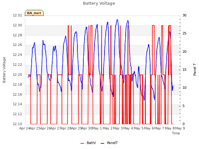 plot of Battery Voltage