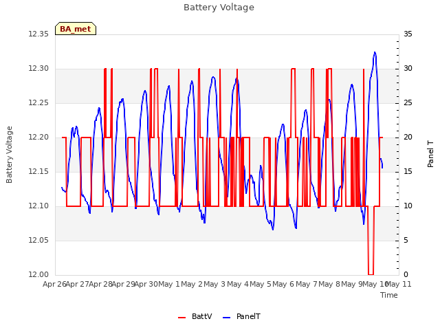 plot of Battery Voltage