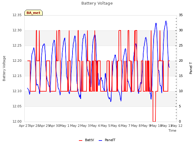 plot of Battery Voltage