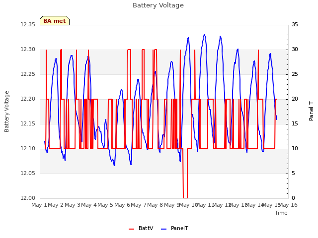 plot of Battery Voltage